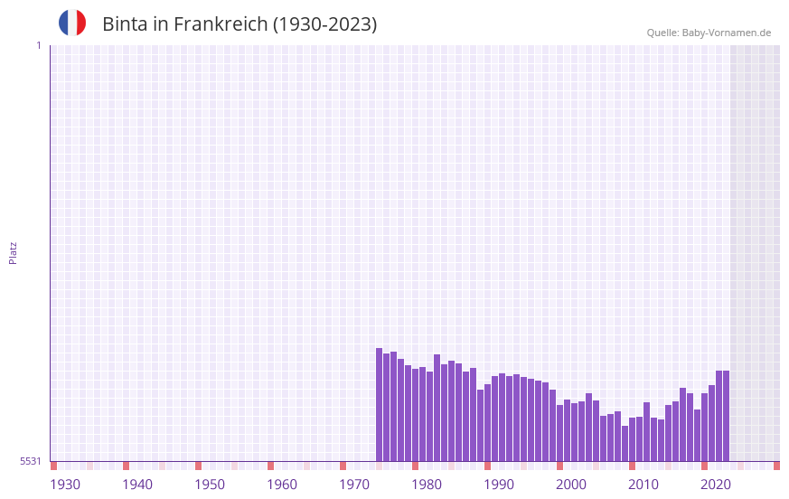 Binta in der Vornamen-Hitliste von Frankreich (1930-2023)