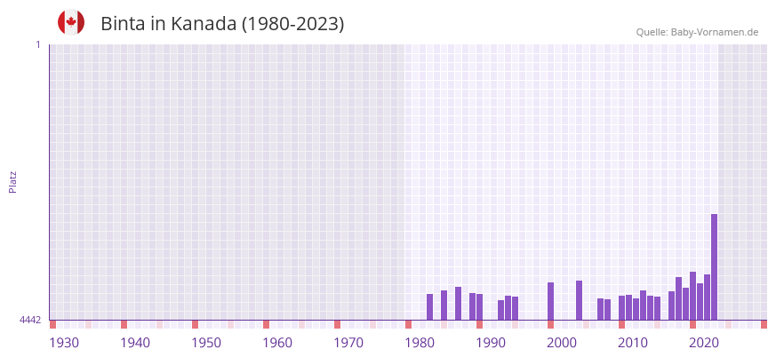 Binta in der Vornamen-Hitliste von Kanada (1980-2023)