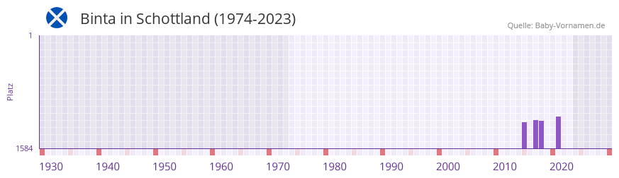 Binta in der Vornamen-Hitliste von Schottland (1974-2023)
