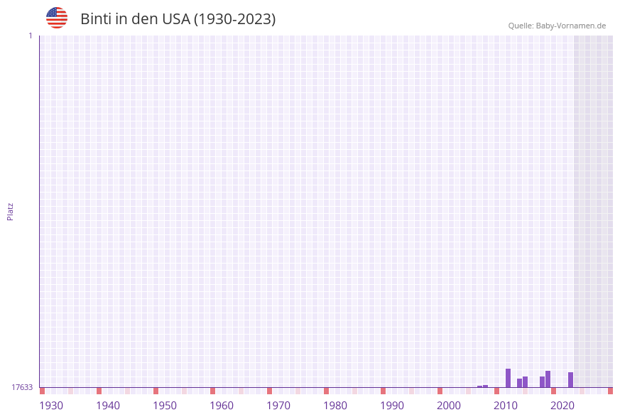 Binti in der Vornamen-Hitliste von den USA (1930-2023) Binti in der Vornamen-Hitliste von den USA (1930-2023)