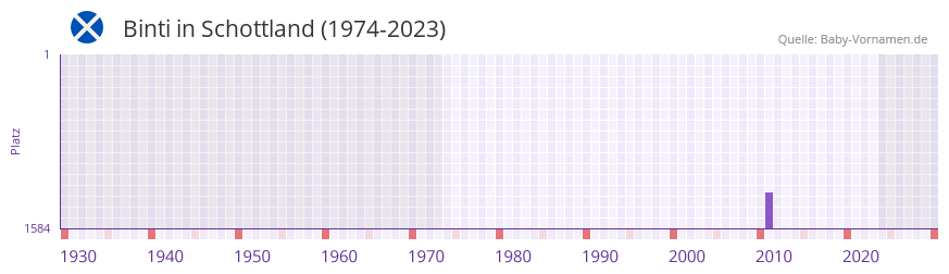 Binti in der Vornamen-Hitliste von Schottland (1974-2023) Binti in der Vornamen-Hitliste von Schottland (1974-2023)