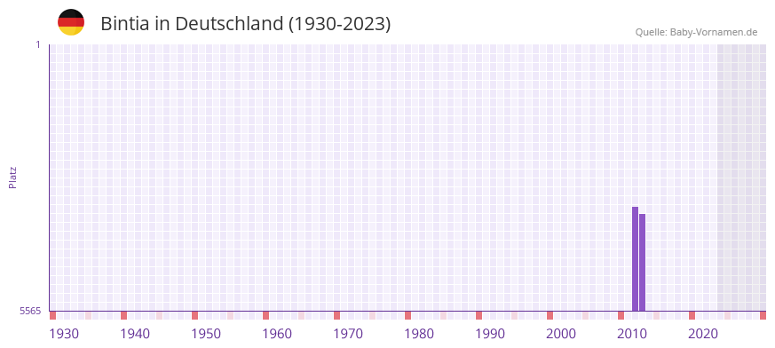 Bintia in der Vornamen-Hitliste von Deutschland (1930-2023) Bintia in der Vornamen-Hitliste von Deutschland (1930-2023)