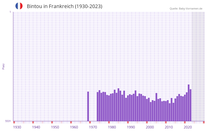 Bintou in der Vornamen-Hitliste von Frankreich (1930-2023)