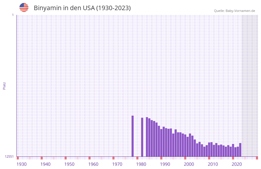 Binyamin in der Vornamen-Hitliste von den USA (1930-2023)
