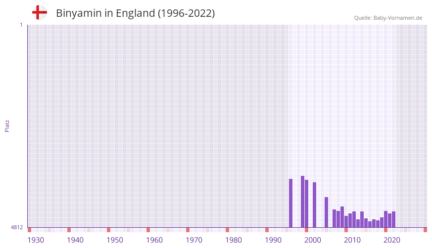 Binyamin in der Vornamen-Hitliste von England (1996-2022)