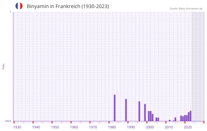 Binyamin in der Vornamen-Hitliste von Frankreich (1930-2023)