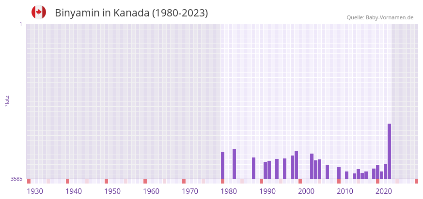 Binyamin in der Vornamen-Hitliste von Kanada (1980-2023)
