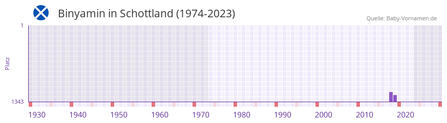 Binyamin in der Vornamen-Hitliste von Schottland (1974-2023)