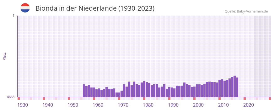Bionda in der Vornamen-Hitliste von der Niederlande (1930-2023)