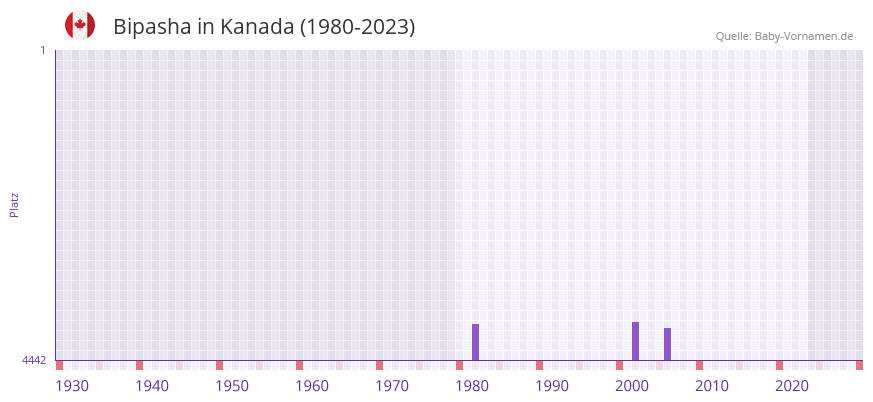 Bipasha in der Vornamen-Hitliste von Kanada (1980-2023)
