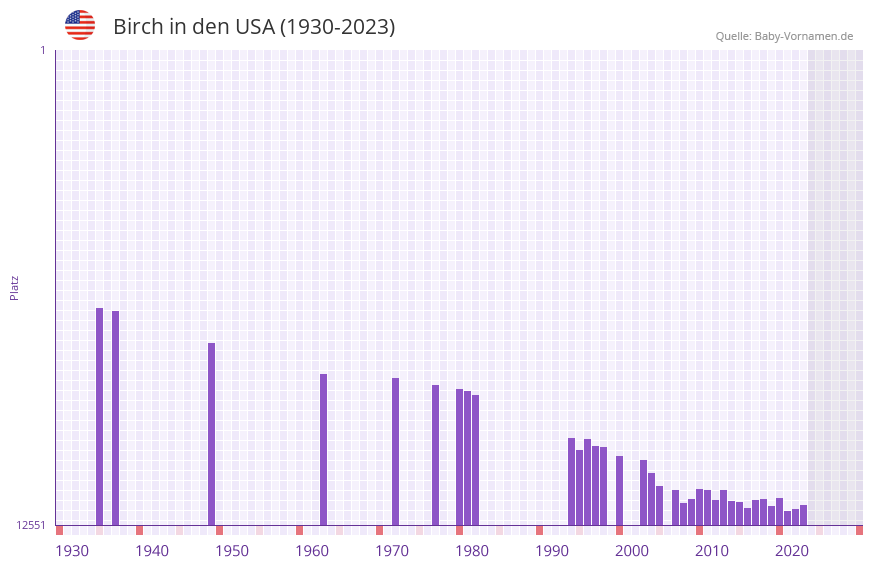 Birch in der Vornamen-Hitliste von den USA (1930-2023)