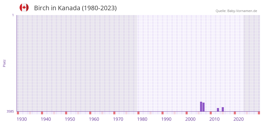 Birch in der Vornamen-Hitliste von Kanada (1980-2023)