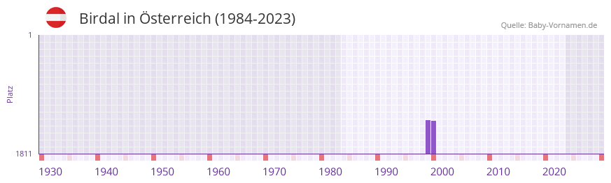 Birdal in der Vornamen-Hitliste von Österreich (1984-2023) Birdal in der Vornamen-Hitliste von Österreich (1984-2023)