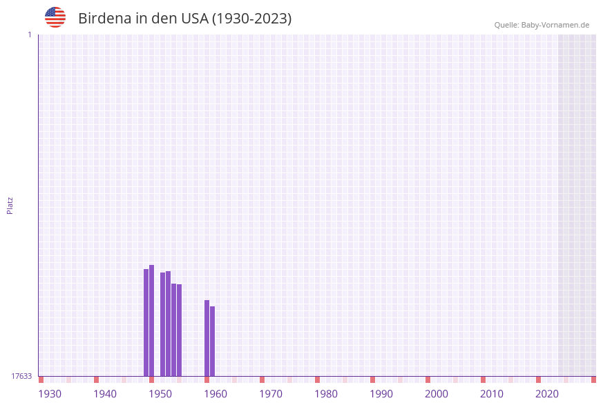 Birdena in der Vornamen-Hitliste von den USA (1930-2023) Birdena in der Vornamen-Hitliste von den USA (1930-2023)