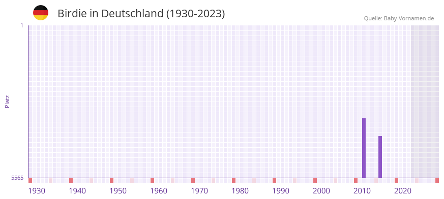 Birdie in der Vornamen-Hitliste von Deutschland (1930-2023) Birdie in der Vornamen-Hitliste von Deutschland (1930-2023)