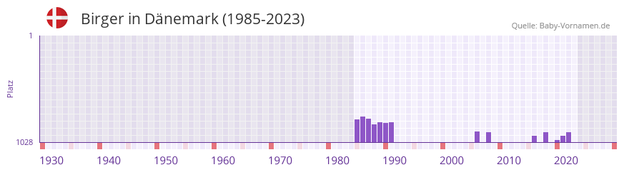 Birger in der Vornamen-Hitliste von Dnemark (1985-2023)