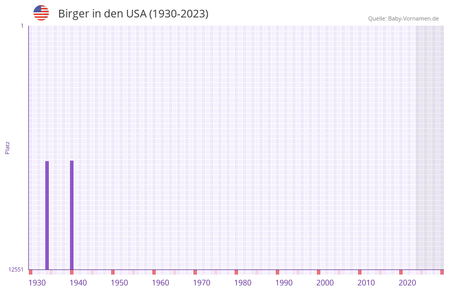 Birger in der Vornamen-Hitliste von den USA (1930-2023)