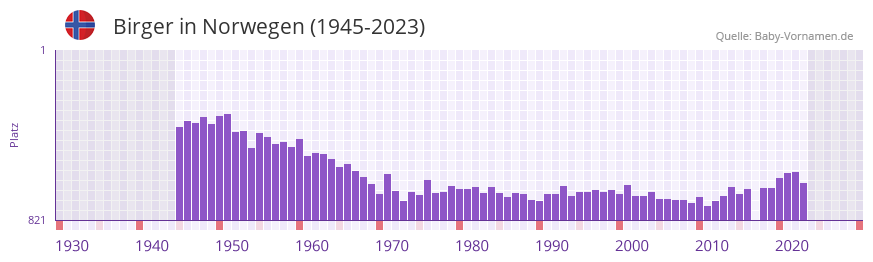 Birger in der Vornamen-Hitliste von Norwegen (1945-2023)