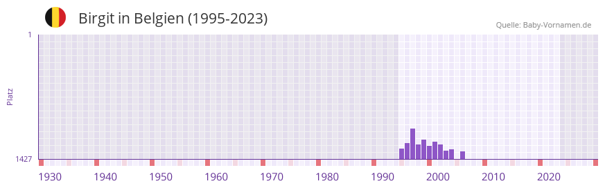 Birgit in der Vornamen-Hitliste von Belgien (1995-2023)