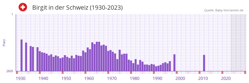 Birgit in der Vornamen-Hitliste von der Schweiz (1930-2023)