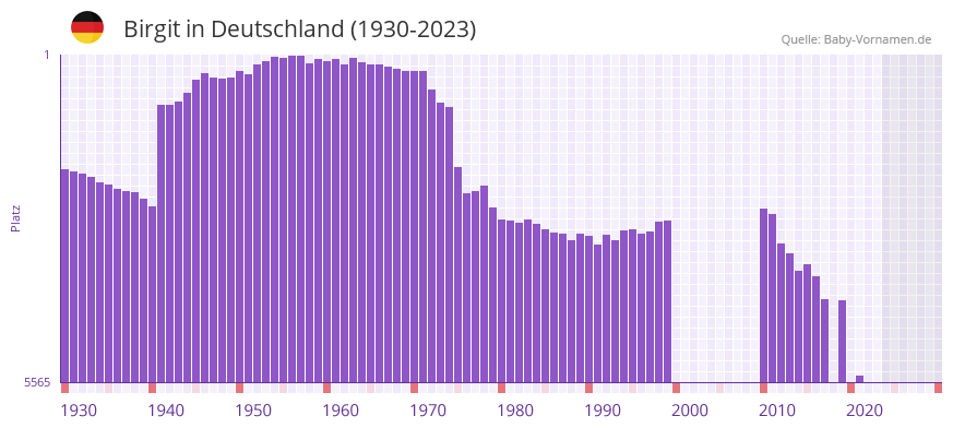 Birgit in der Vornamen-Hitliste von Deutschland (1930-2023)