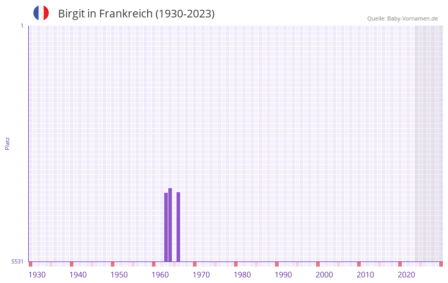 Birgit in der Vornamen-Hitliste von Frankreich (1930-2023)