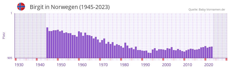 Birgit in der Vornamen-Hitliste von Norwegen (1945-2023)