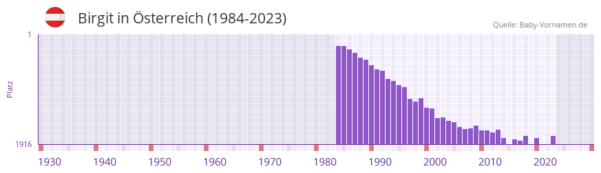 Birgit in der Vornamen-Hitliste von sterreich (1984-2023)