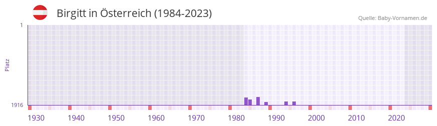 Birgitt in der Vornamen-Hitliste von sterreich (1984-2023)