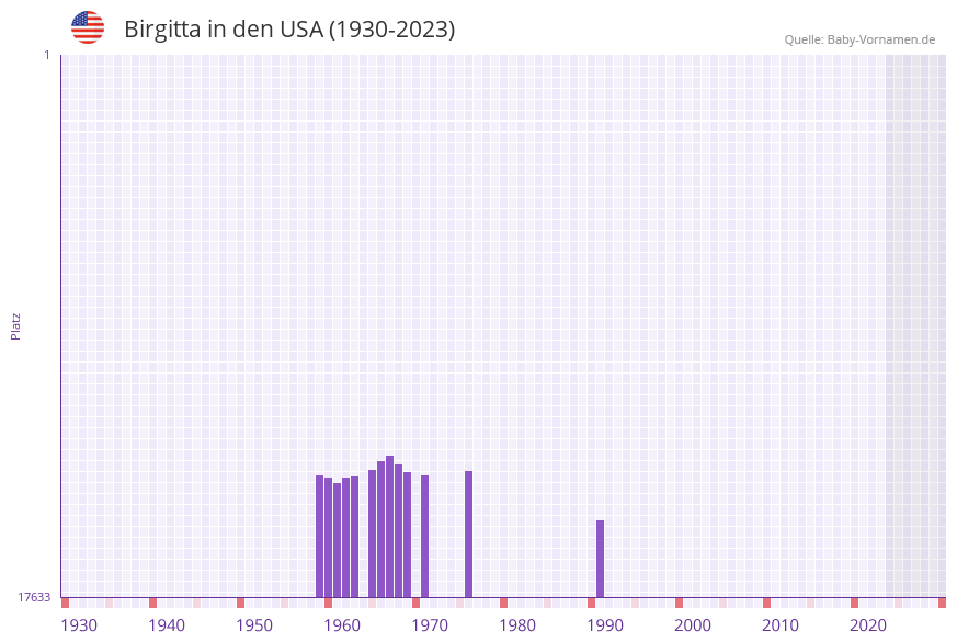 Birgitta in der Vornamen-Hitliste von den USA (1930-2023)