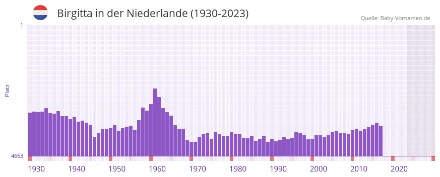 Birgitta in der Vornamen-Hitliste von der Niederlande (1930-2023)