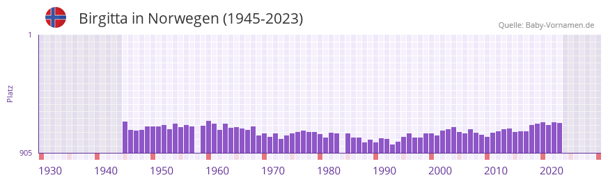 Birgitta in der Vornamen-Hitliste von Norwegen (1945-2023)