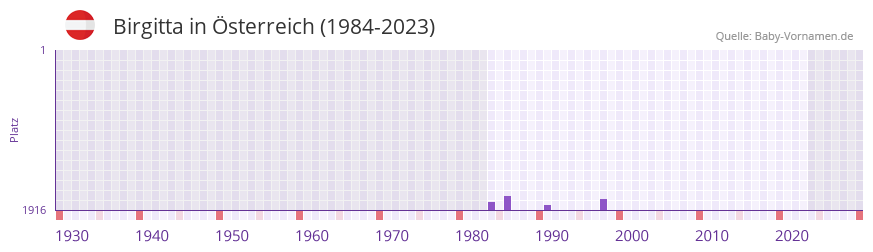Birgitta in der Vornamen-Hitliste von sterreich (1984-2023)