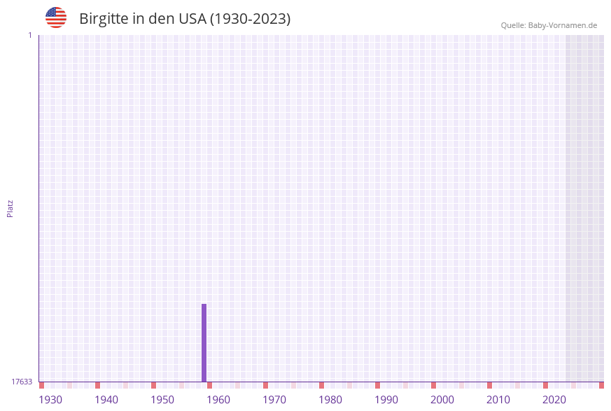 Birgitte in der Vornamen-Hitliste von den USA (1930-2023)