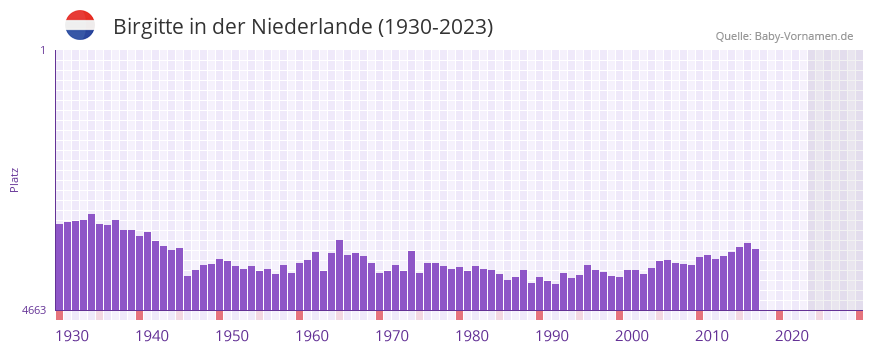 Birgitte in der Vornamen-Hitliste von der Niederlande (1930-2023)