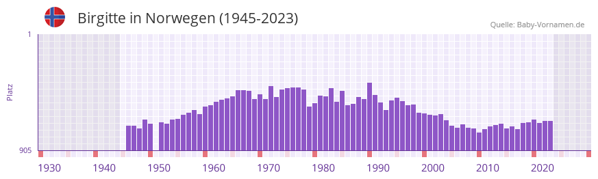 Birgitte in der Vornamen-Hitliste von Norwegen (1945-2023)