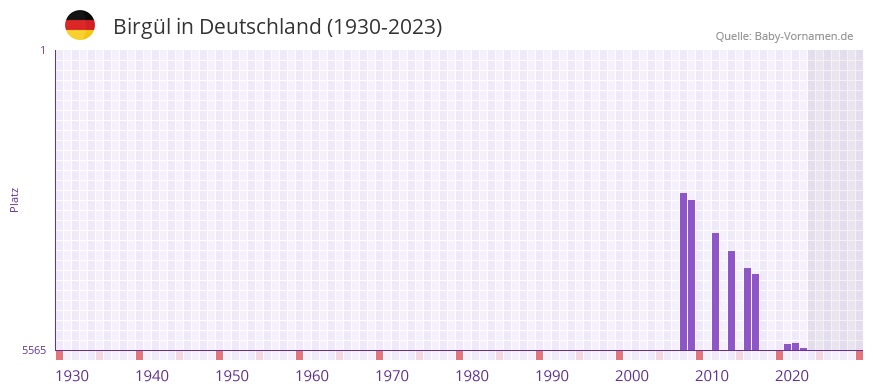 Birgül in der Vornamen-Hitliste von Deutschland (1930-2023) Birgül in der Vornamen-Hitliste von Deutschland (1930-2023)
