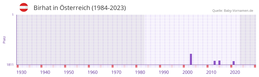 Birhat in der Vornamen-Hitliste von sterreich (1984-2023)