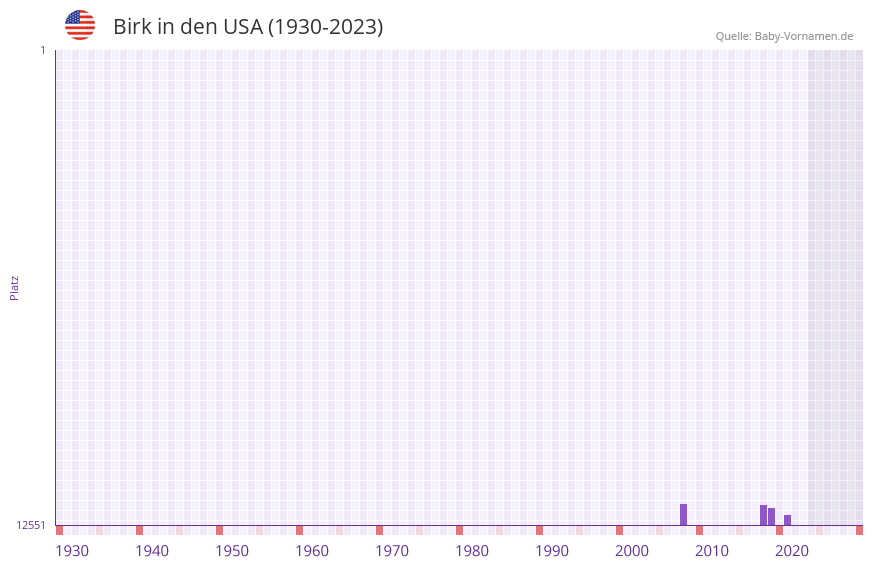 Birk in der Vornamen-Hitliste von den USA (1930-2023)