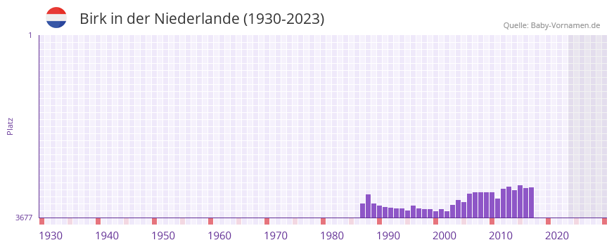 Birk in der Vornamen-Hitliste von der Niederlande (1930-2023)