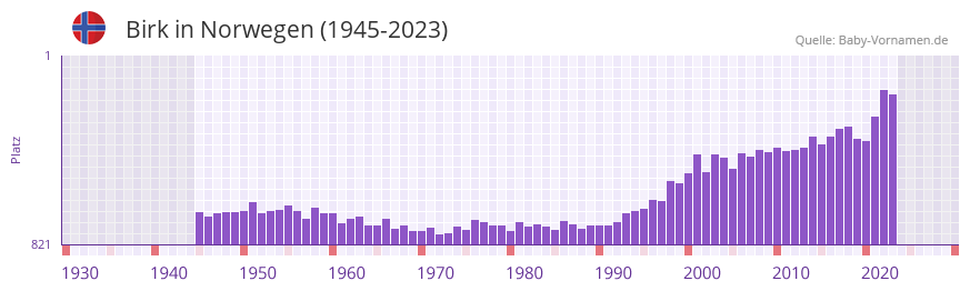 Birk in der Vornamen-Hitliste von Norwegen (1945-2023)