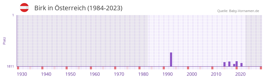 Birk in der Vornamen-Hitliste von sterreich (1984-2023)