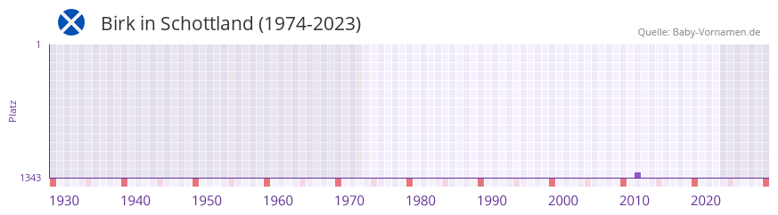Birk in der Vornamen-Hitliste von Schottland (1974-2023)