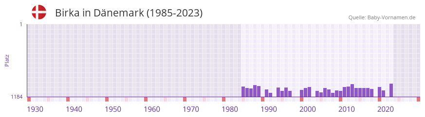 Birka in der Vornamen-Hitliste von Dänemark (1985-2023) Birka in der Vornamen-Hitliste von Dänemark (1985-2023)