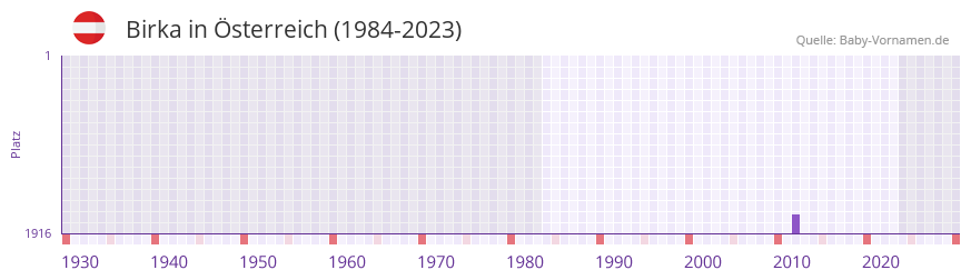 Birka in der Vornamen-Hitliste von Österreich (1984-2023) Birka in der Vornamen-Hitliste von Österreich (1984-2023)