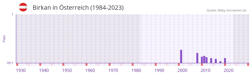 Birkan in der Vornamen-Hitliste von sterreich (1984-2023)