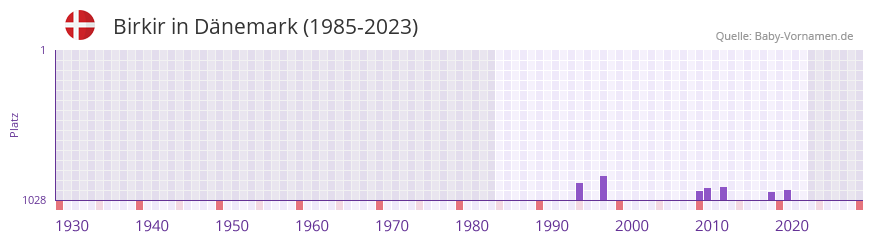 Birkir in der Vornamen-Hitliste von Dänemark (1985-2023) Birkir in der Vornamen-Hitliste von Dänemark (1985-2023)