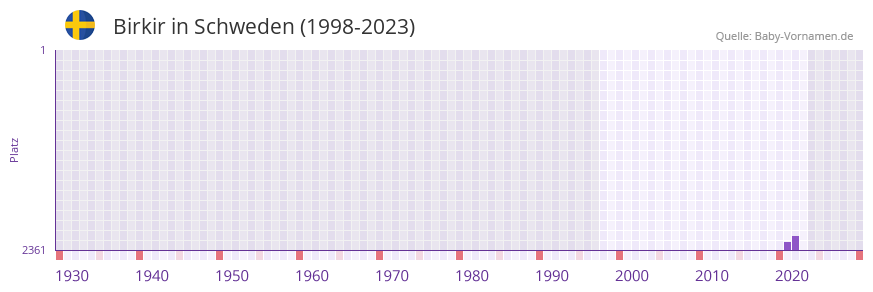 Birkir in der Vornamen-Hitliste von Schweden (1998-2023) Birkir in der Vornamen-Hitliste von Schweden (1998-2023)