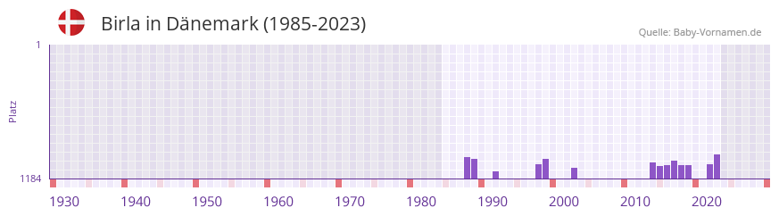 Birla in der Vornamen-Hitliste von Dnemark (1985-2023)