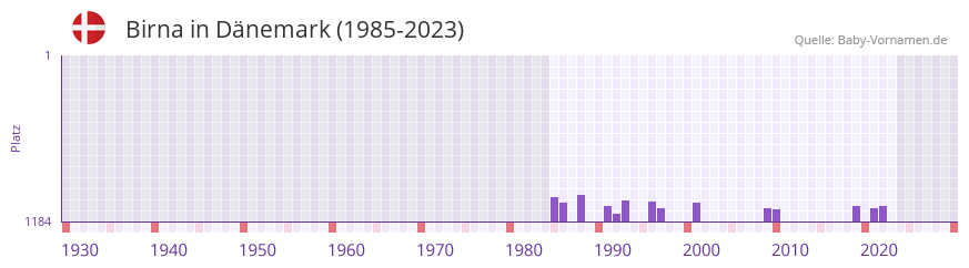 Birna in der Vornamen-Hitliste von Dänemark (1985-2023) Birna in der Vornamen-Hitliste von Dänemark (1985-2023)